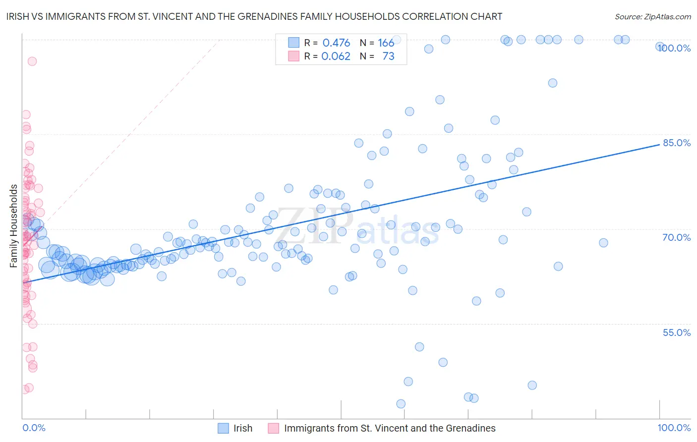 Irish vs Immigrants from St. Vincent and the Grenadines Family Households