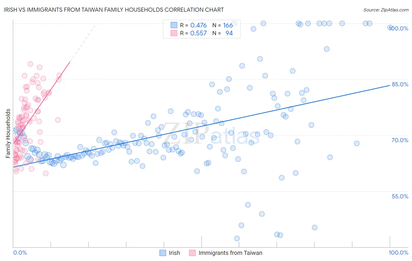 Irish vs Immigrants from Taiwan Family Households