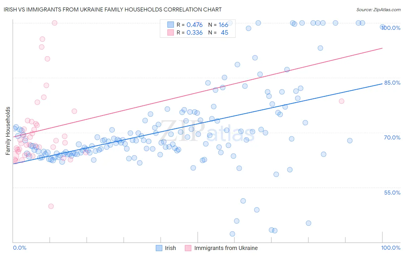 Irish vs Immigrants from Ukraine Family Households
