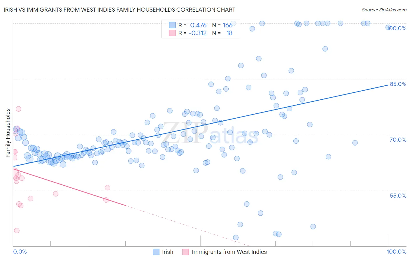 Irish vs Immigrants from West Indies Family Households