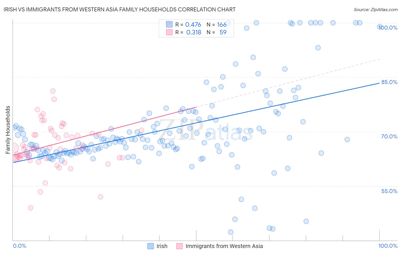 Irish vs Immigrants from Western Asia Family Households