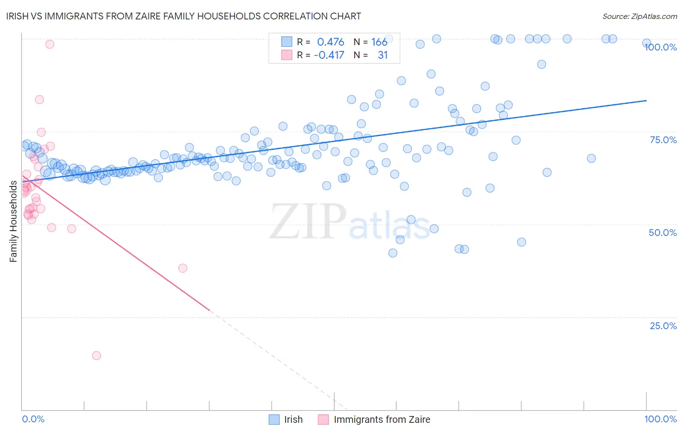 Irish vs Immigrants from Zaire Family Households