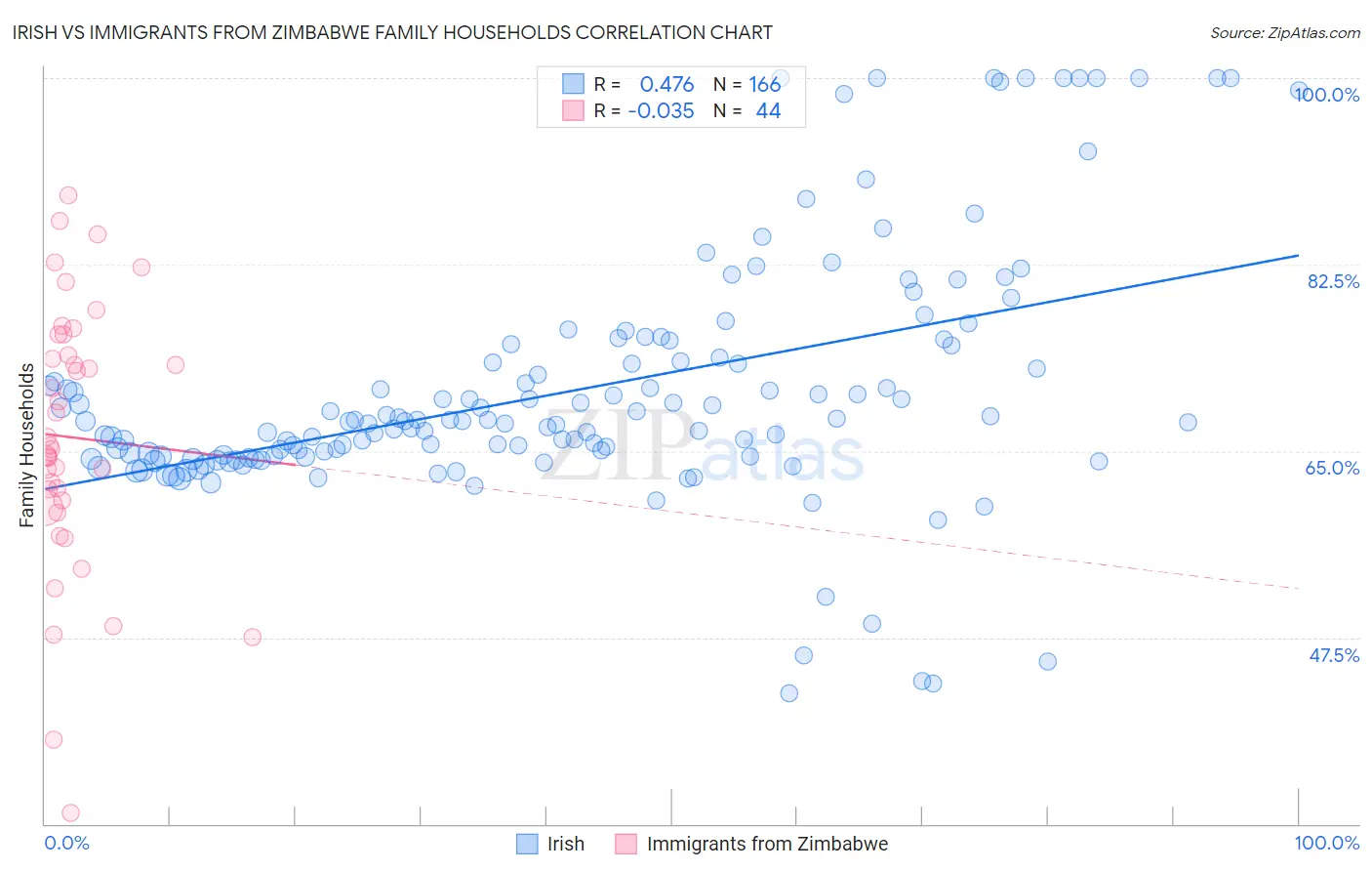 Irish vs Immigrants from Zimbabwe Family Households