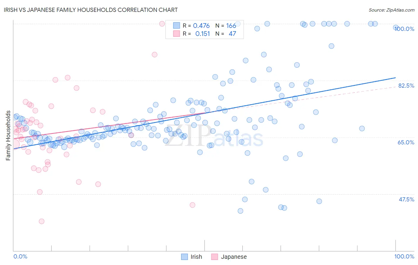 Irish vs Japanese Family Households