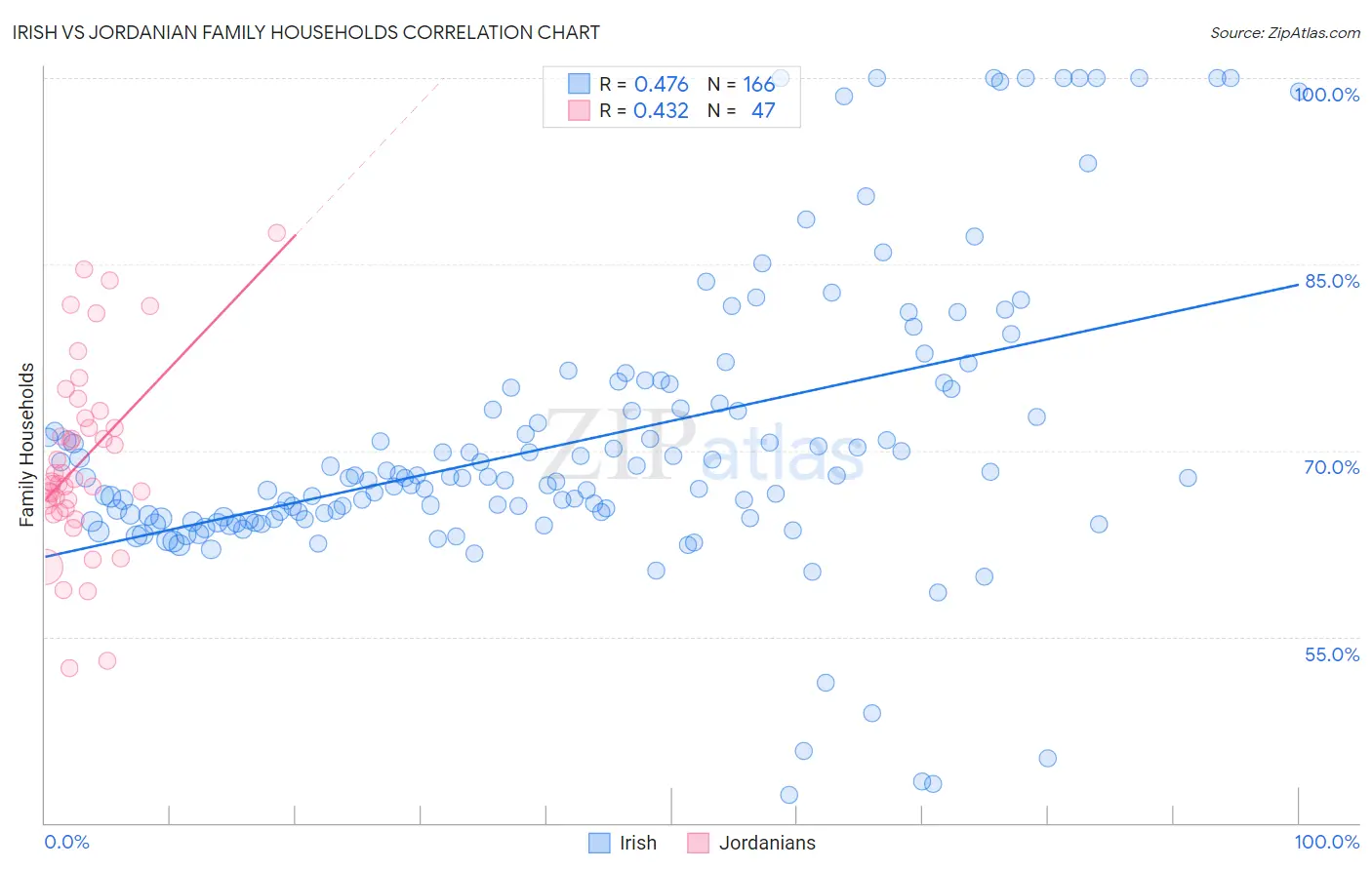 Irish vs Jordanian Family Households