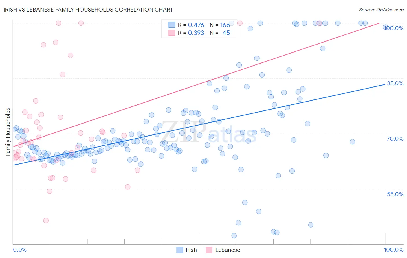Irish vs Lebanese Family Households