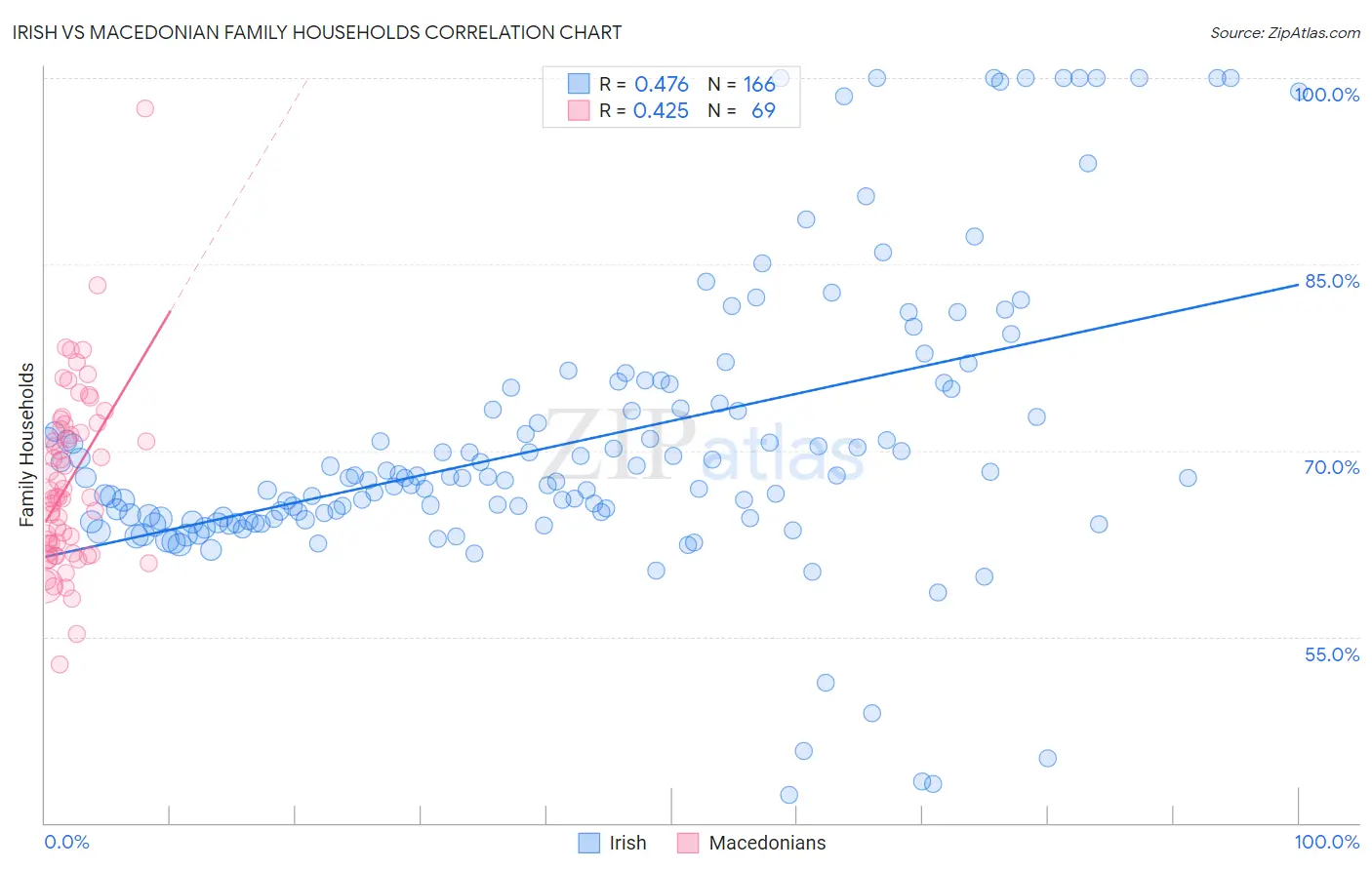 Irish vs Macedonian Family Households