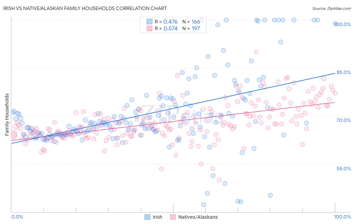 Irish vs Native/Alaskan Family Households