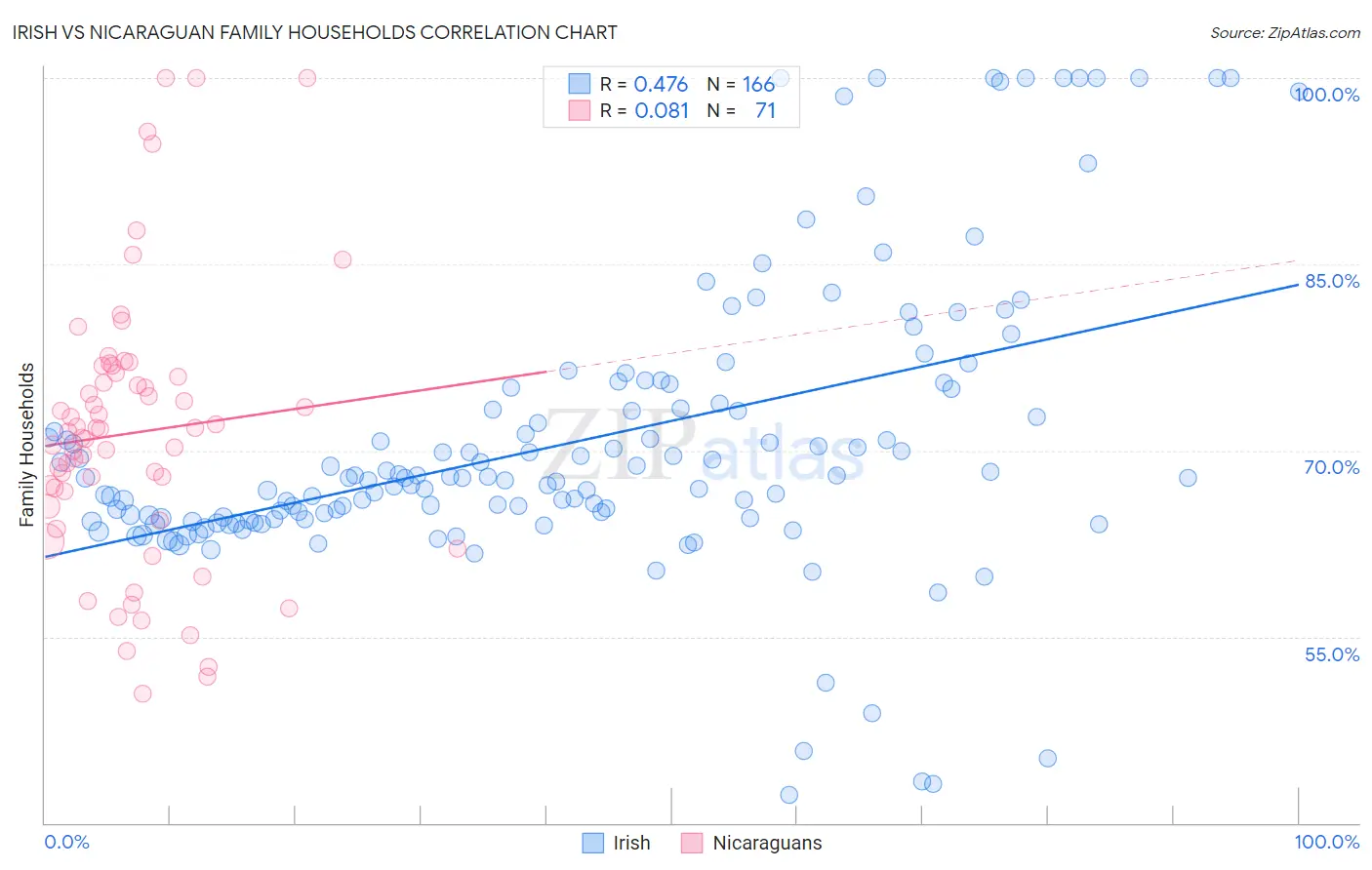 Irish vs Nicaraguan Family Households