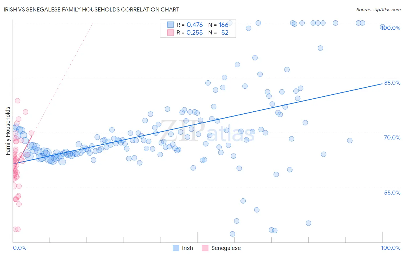Irish vs Senegalese Family Households