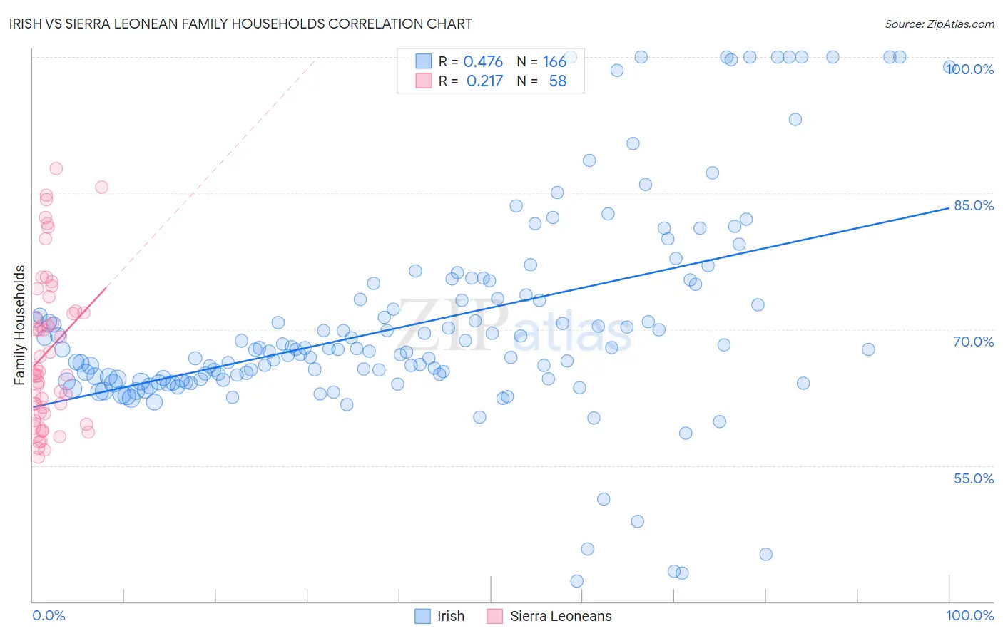 Irish vs Sierra Leonean Family Households