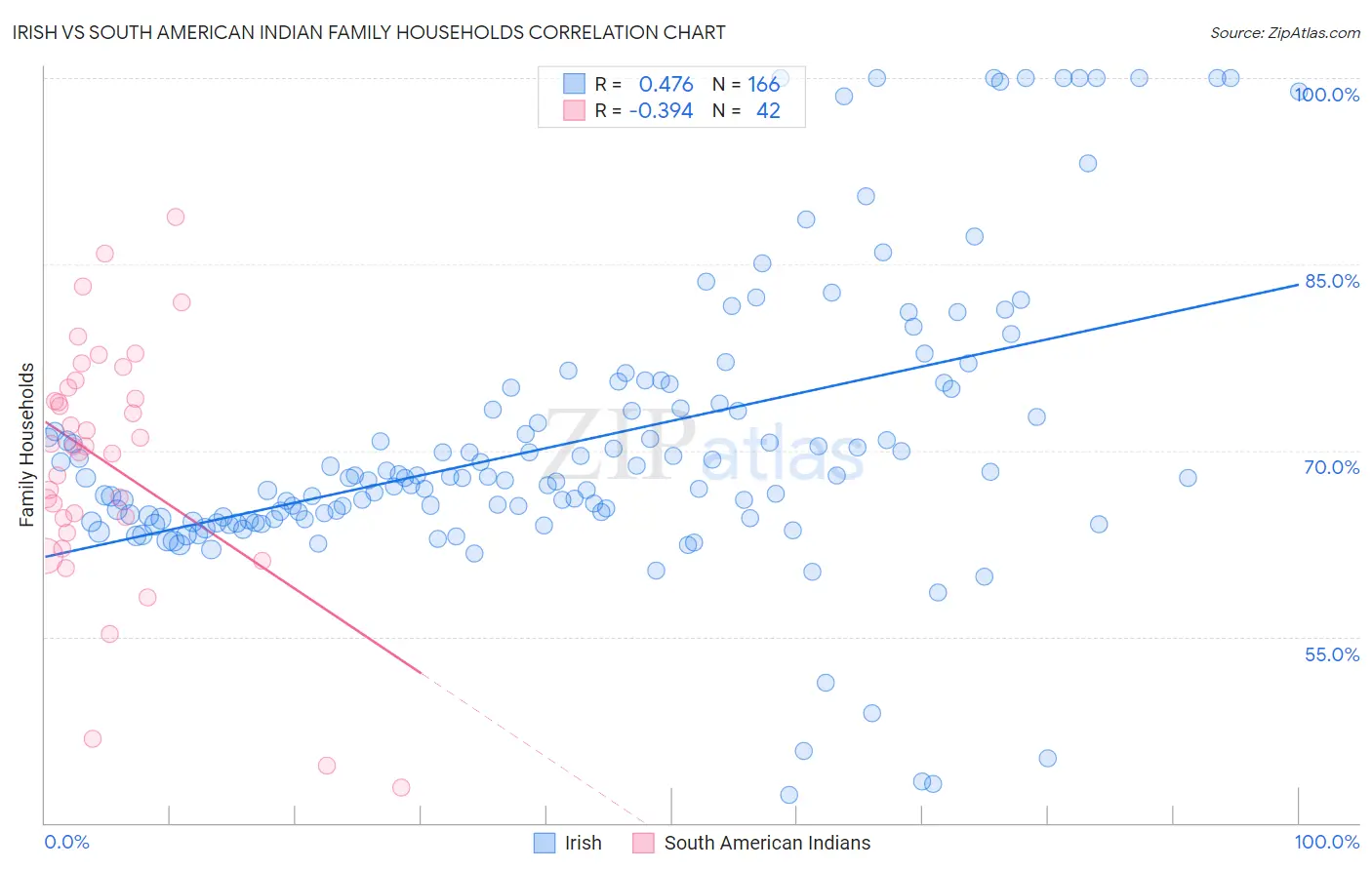 Irish vs South American Indian Family Households