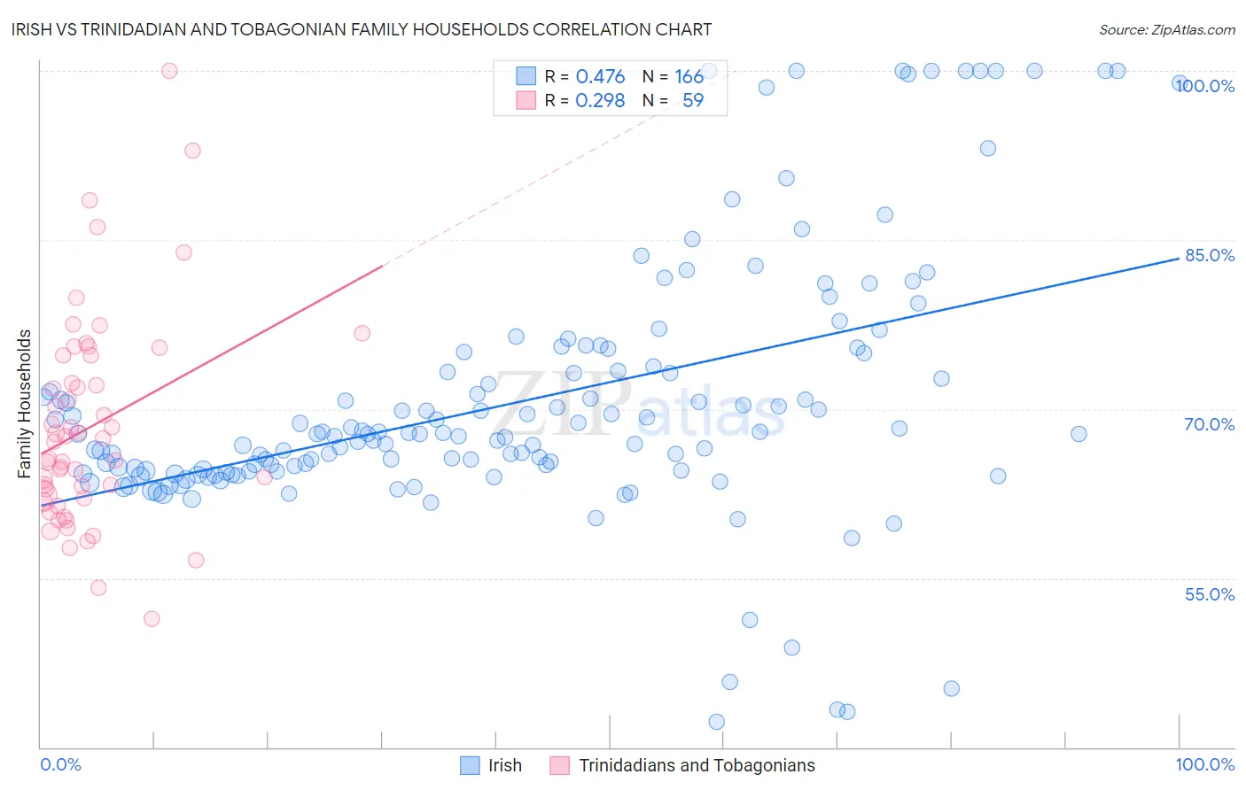 Irish vs Trinidadian and Tobagonian Family Households