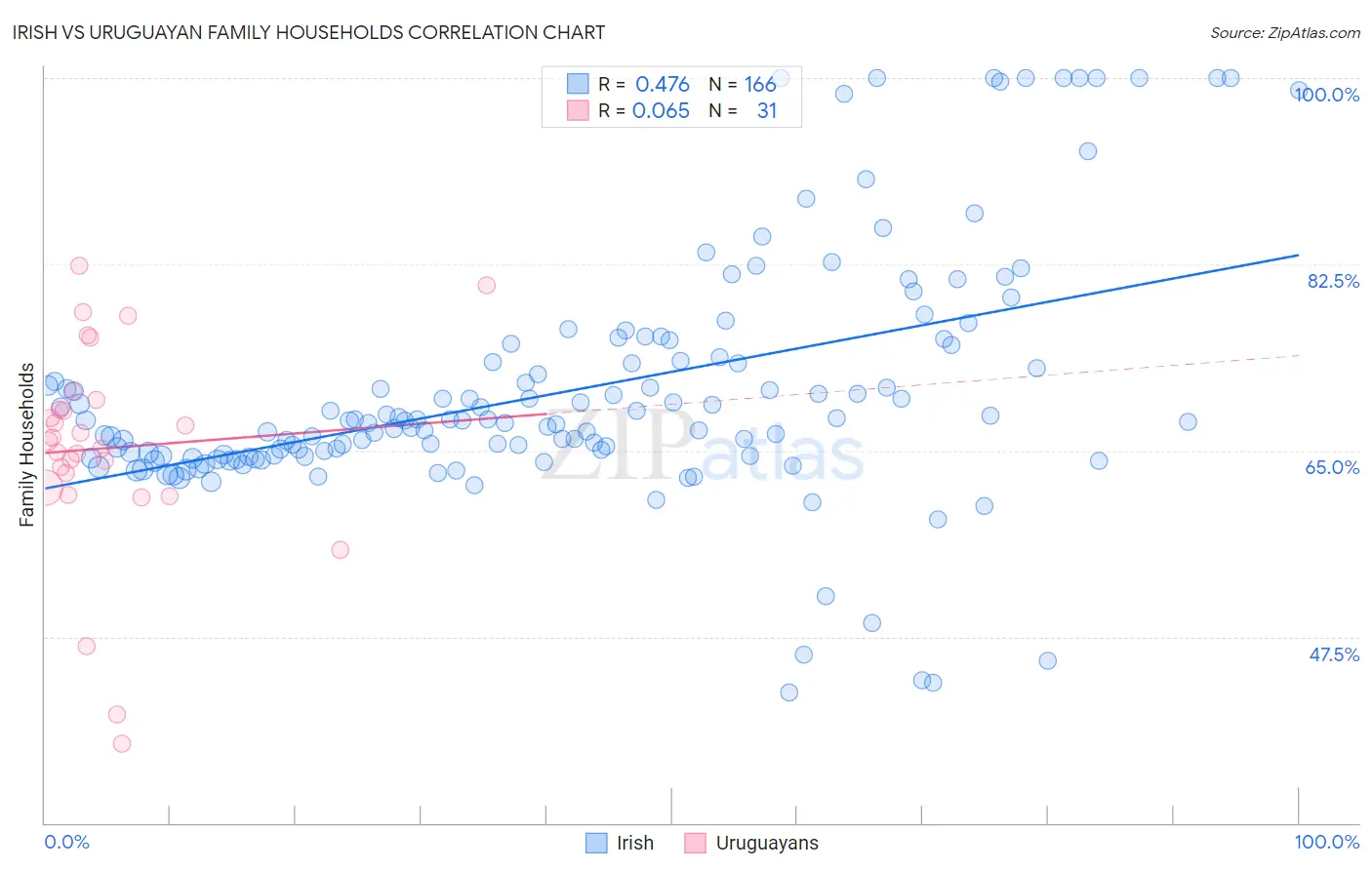 Irish vs Uruguayan Family Households