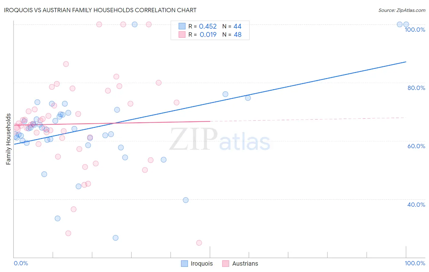 Iroquois vs Austrian Family Households