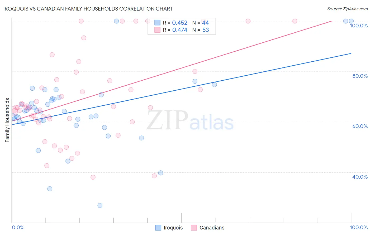 Iroquois vs Canadian Family Households