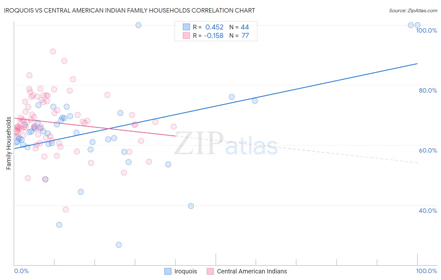 Iroquois vs Central American Indian Family Households