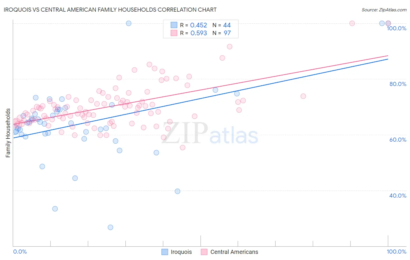 Iroquois vs Central American Family Households