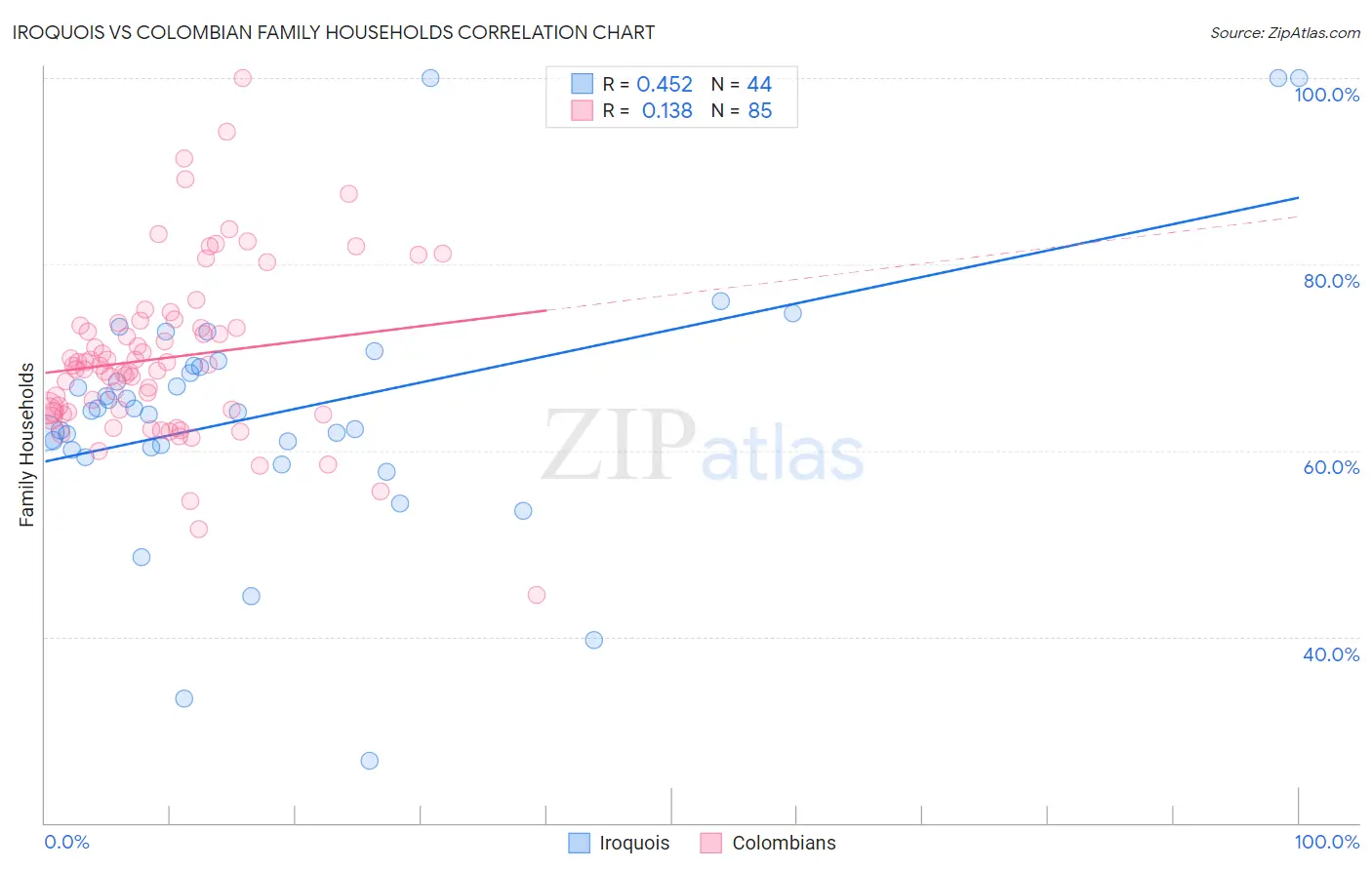 Iroquois vs Colombian Family Households