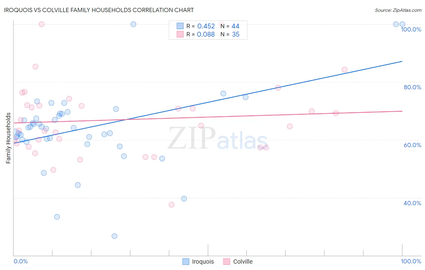 Iroquois vs Colville Family Households