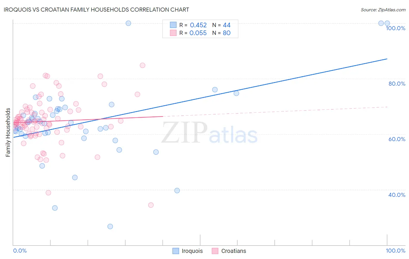 Iroquois vs Croatian Family Households