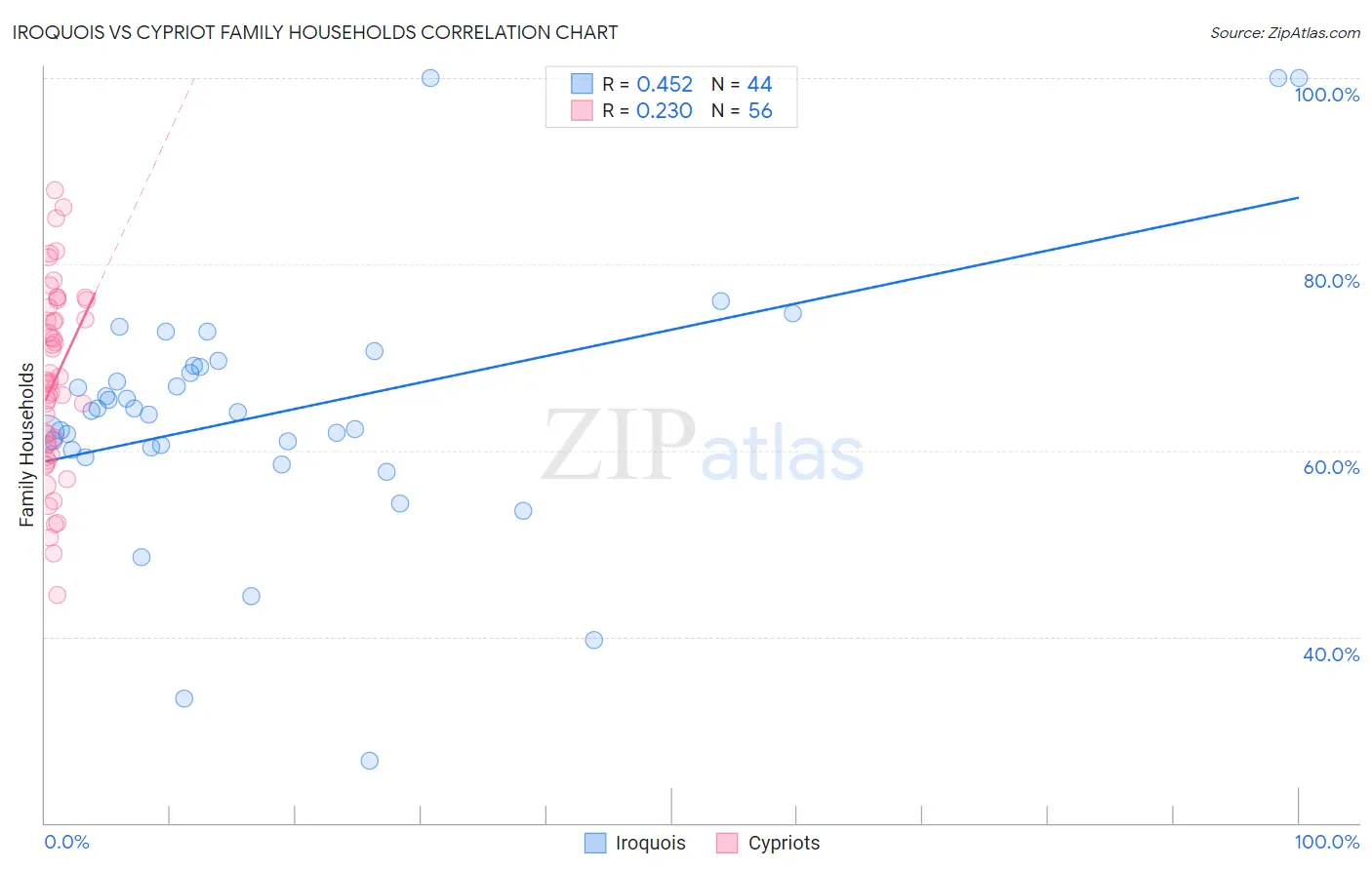 Iroquois vs Cypriot Family Households