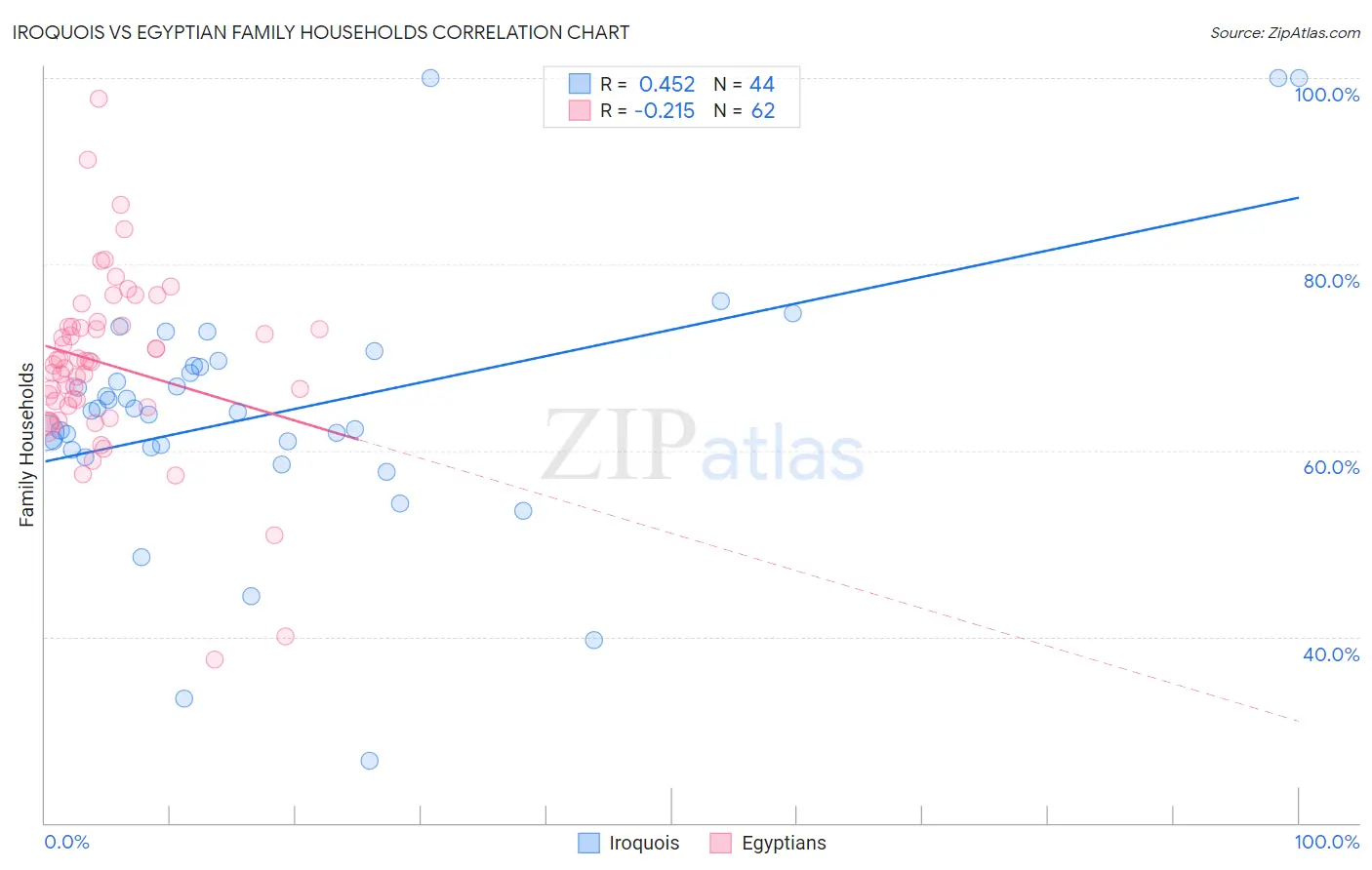 Iroquois vs Egyptian Family Households
