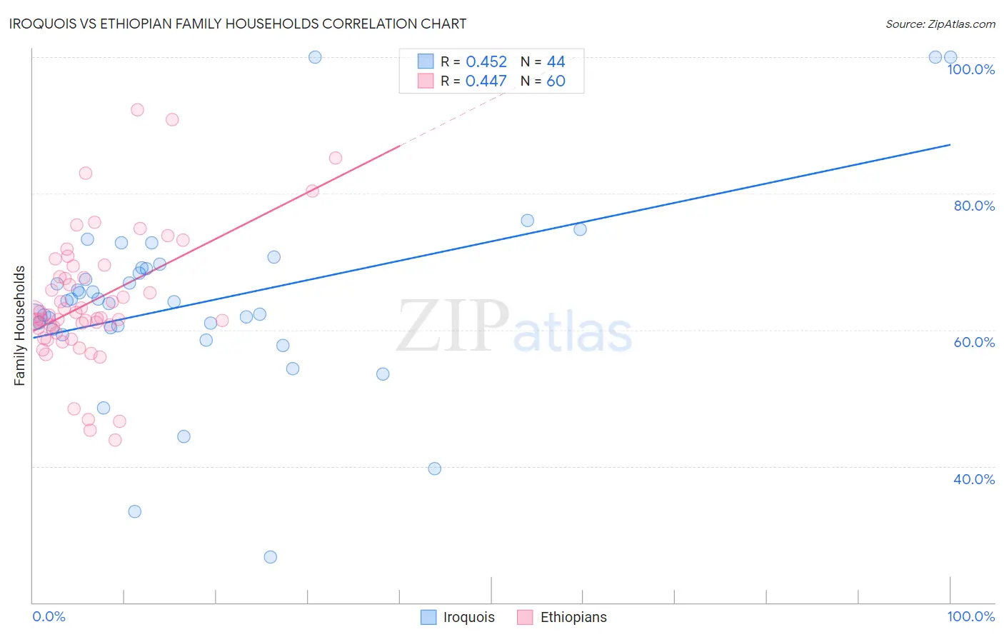 Iroquois vs Ethiopian Family Households