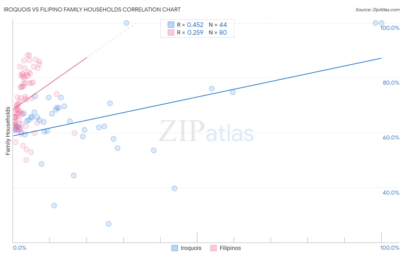 Iroquois vs Filipino Family Households