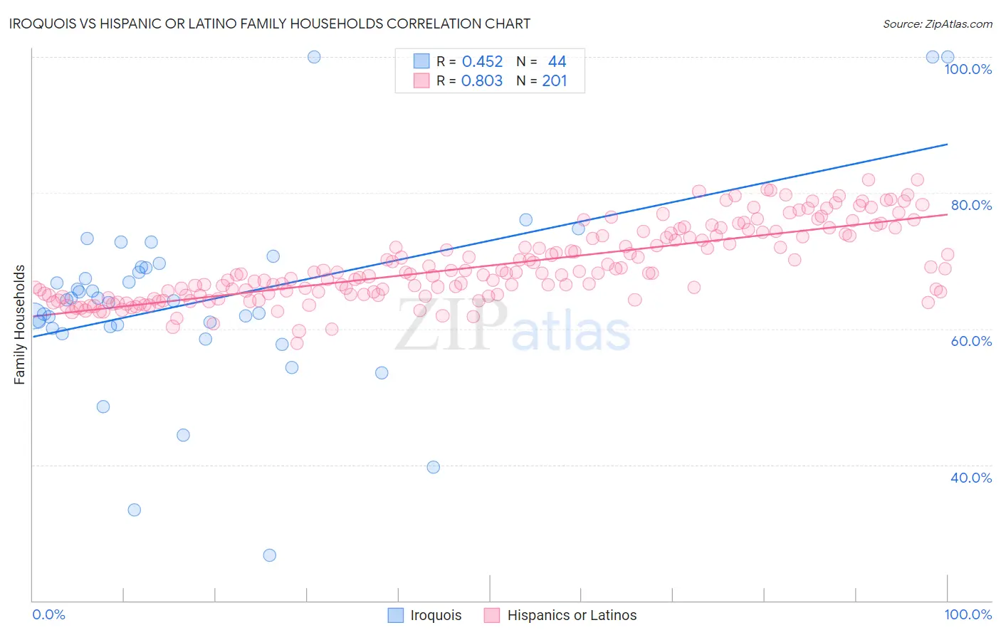 Iroquois vs Hispanic or Latino Family Households