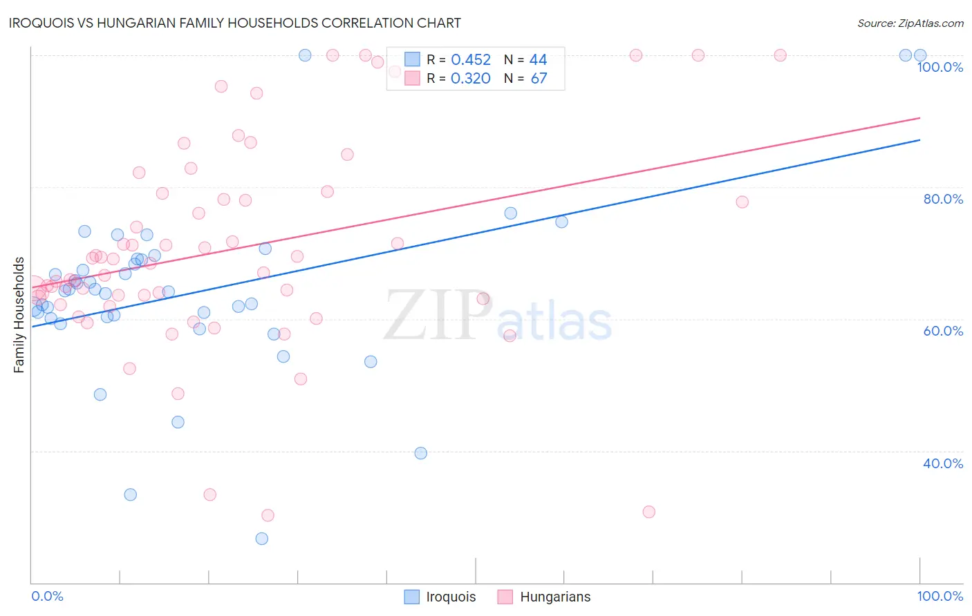 Iroquois vs Hungarian Family Households