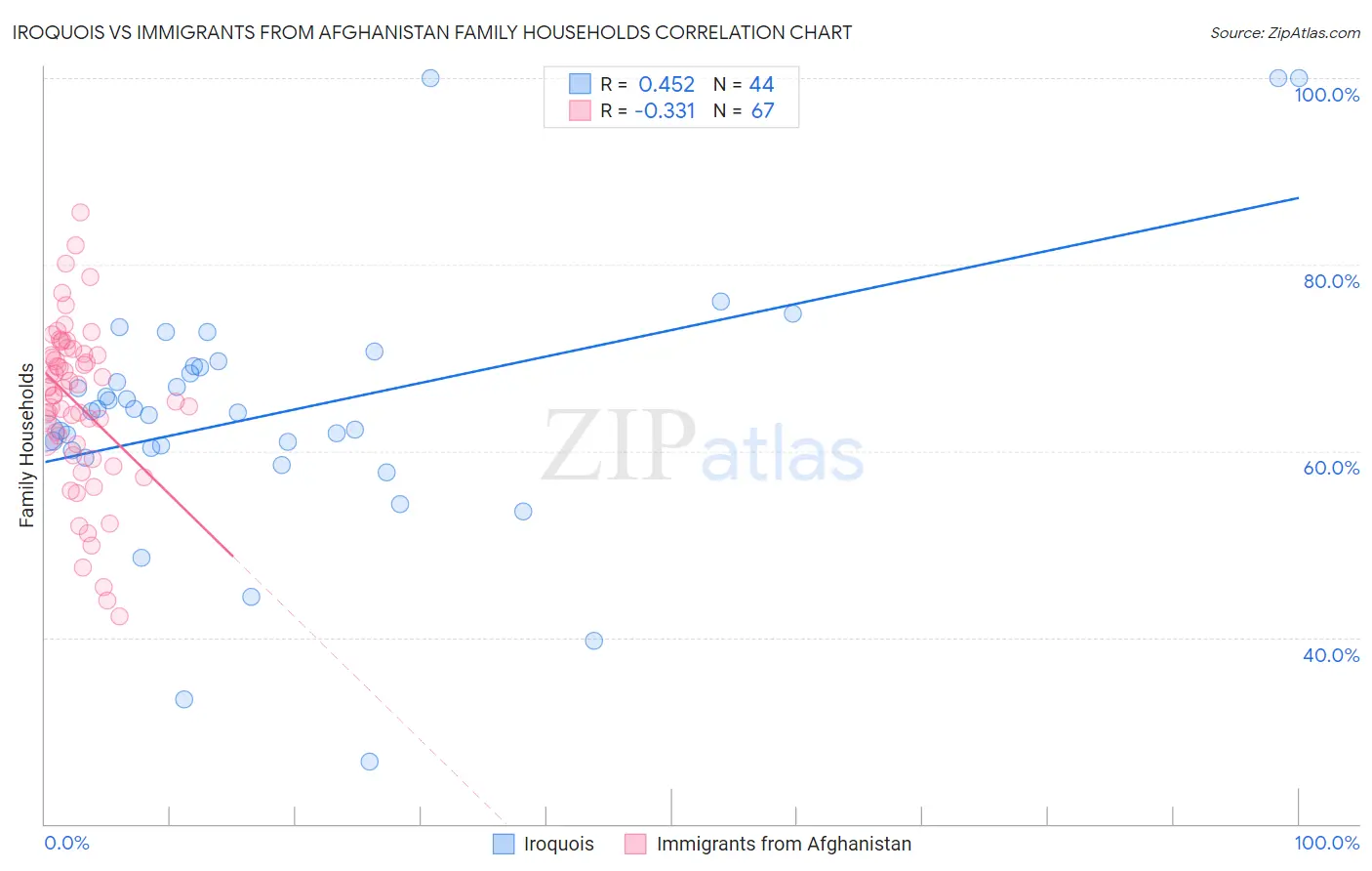 Iroquois vs Immigrants from Afghanistan Family Households