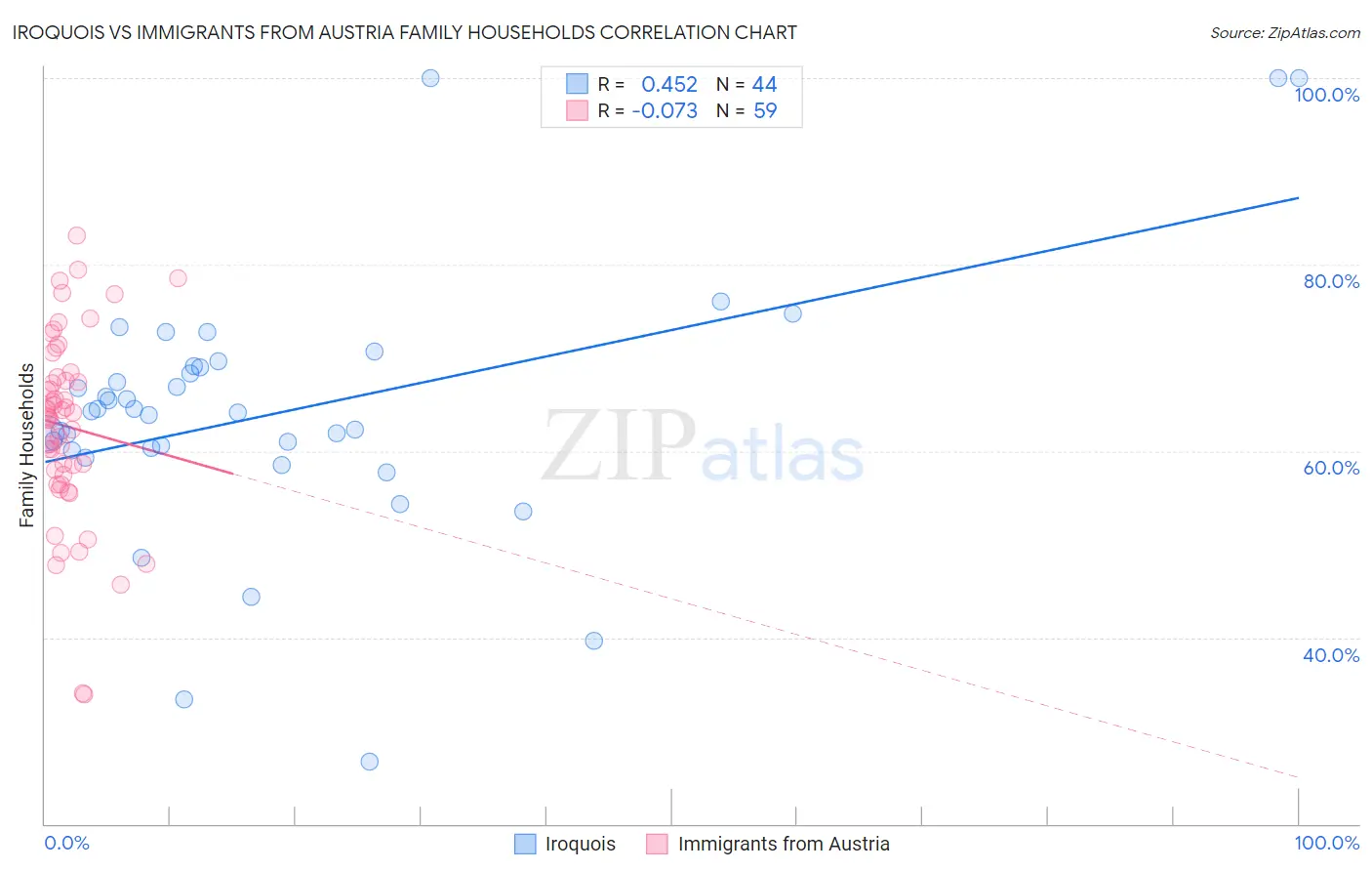 Iroquois vs Immigrants from Austria Family Households