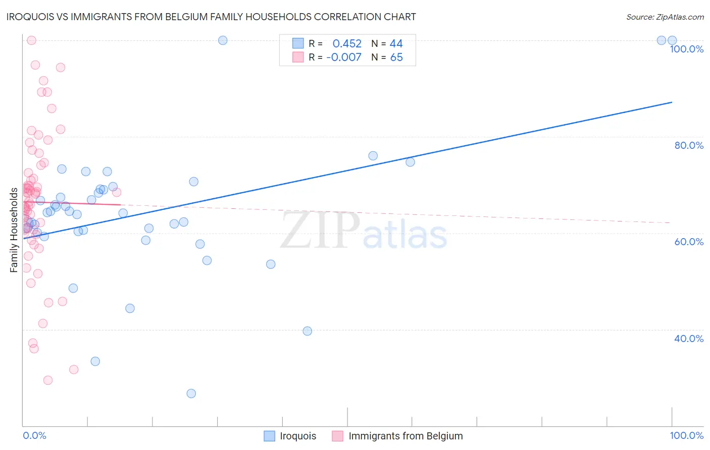 Iroquois vs Immigrants from Belgium Family Households
