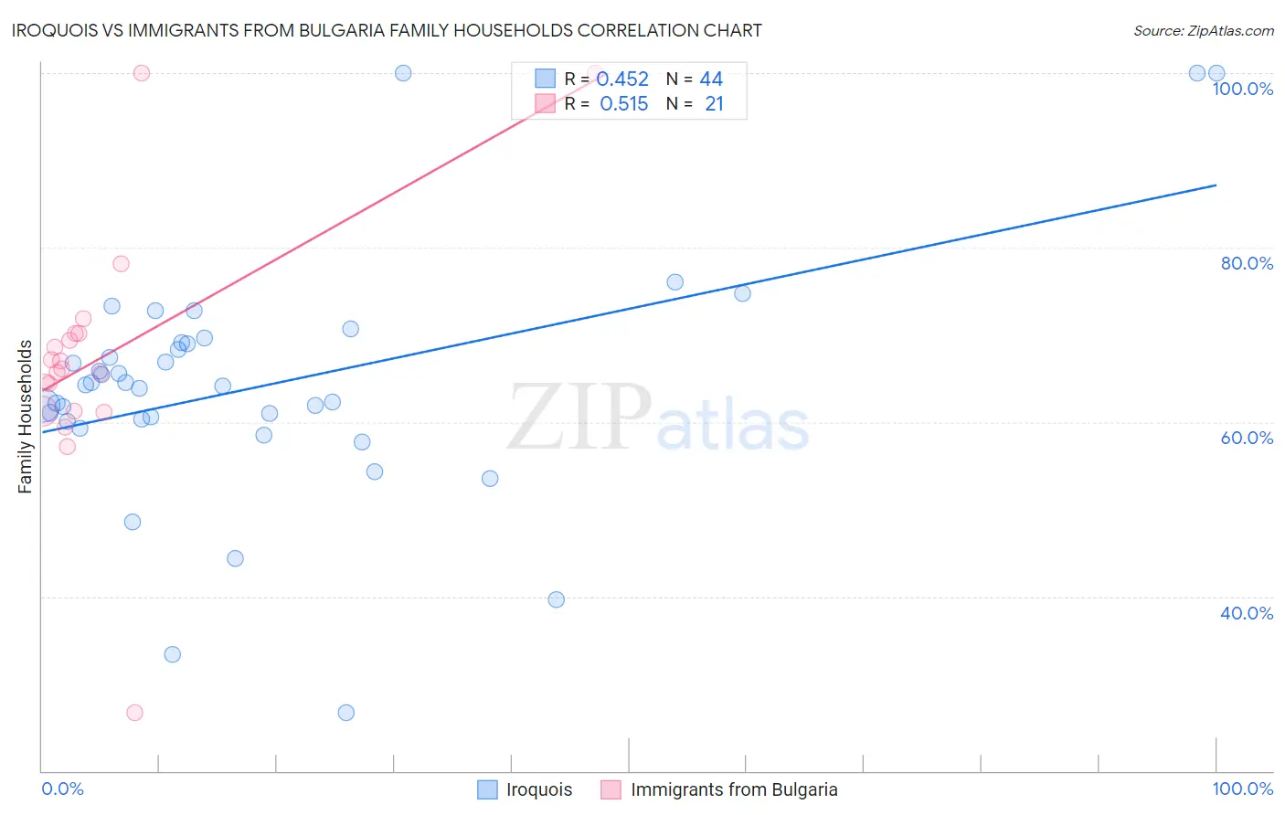 Iroquois vs Immigrants from Bulgaria Family Households