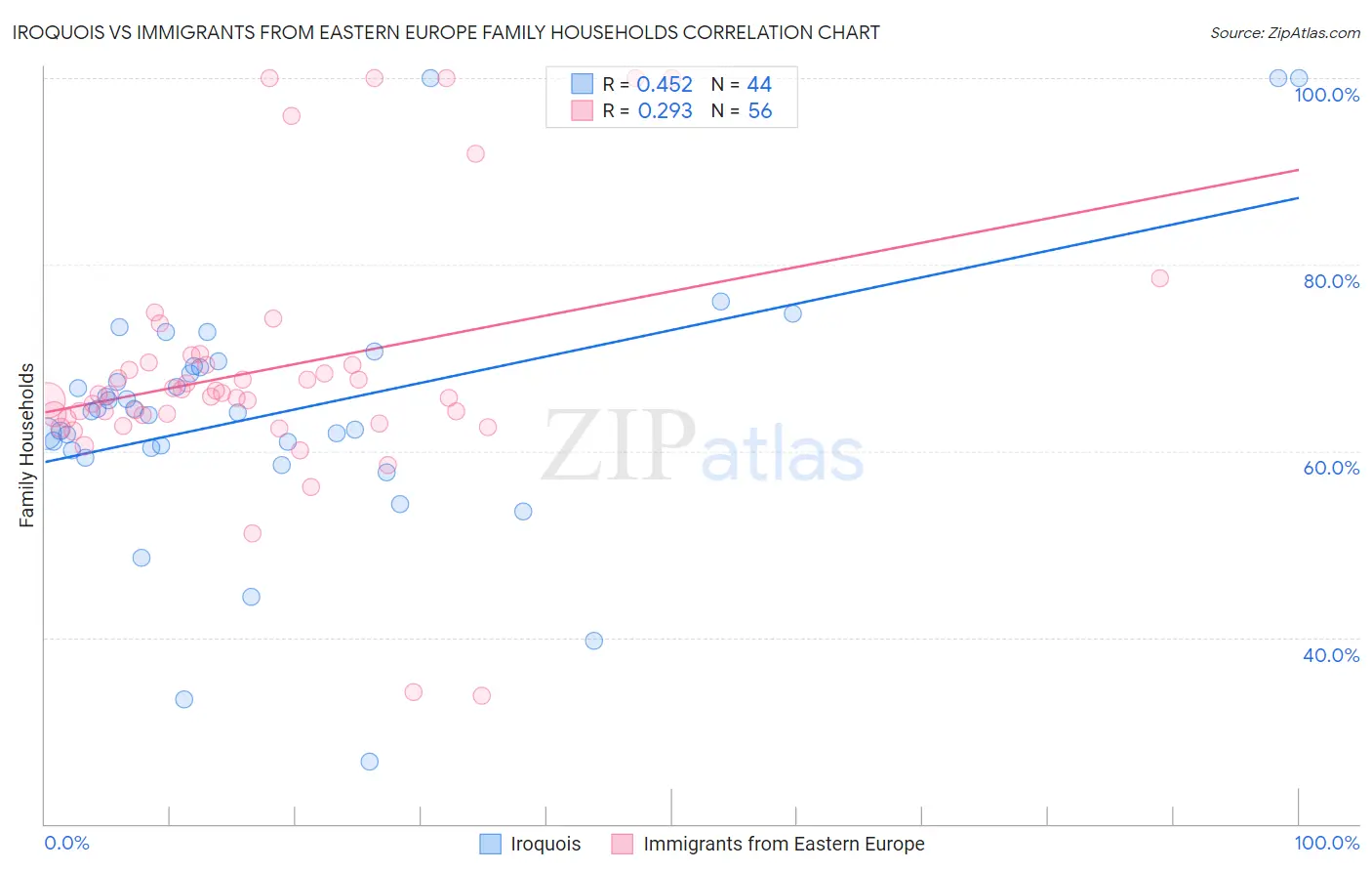 Iroquois vs Immigrants from Eastern Europe Family Households