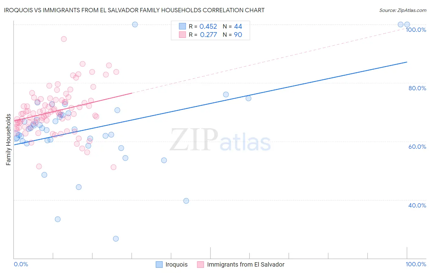 Iroquois vs Immigrants from El Salvador Family Households