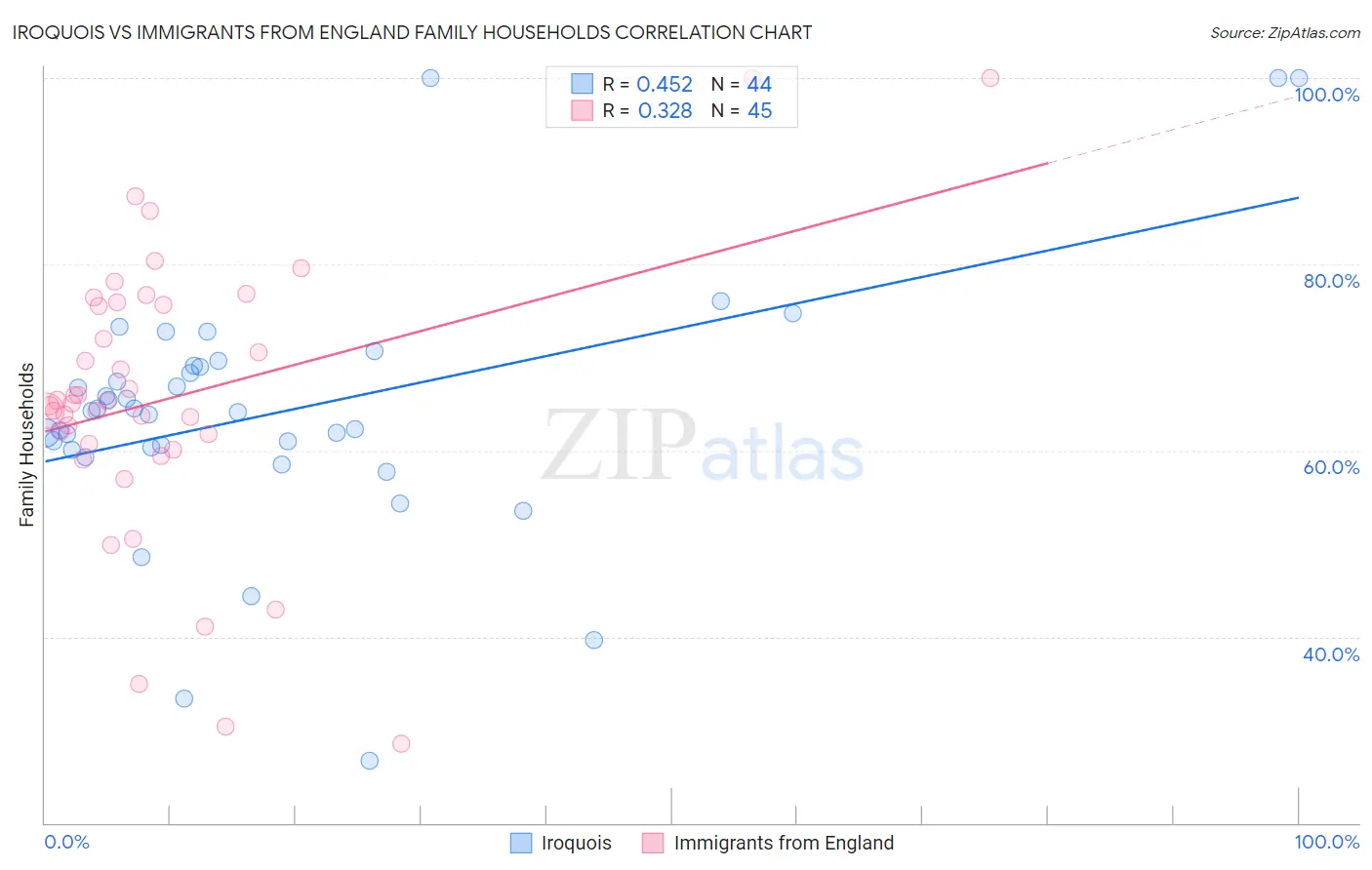 Iroquois vs Immigrants from England Family Households