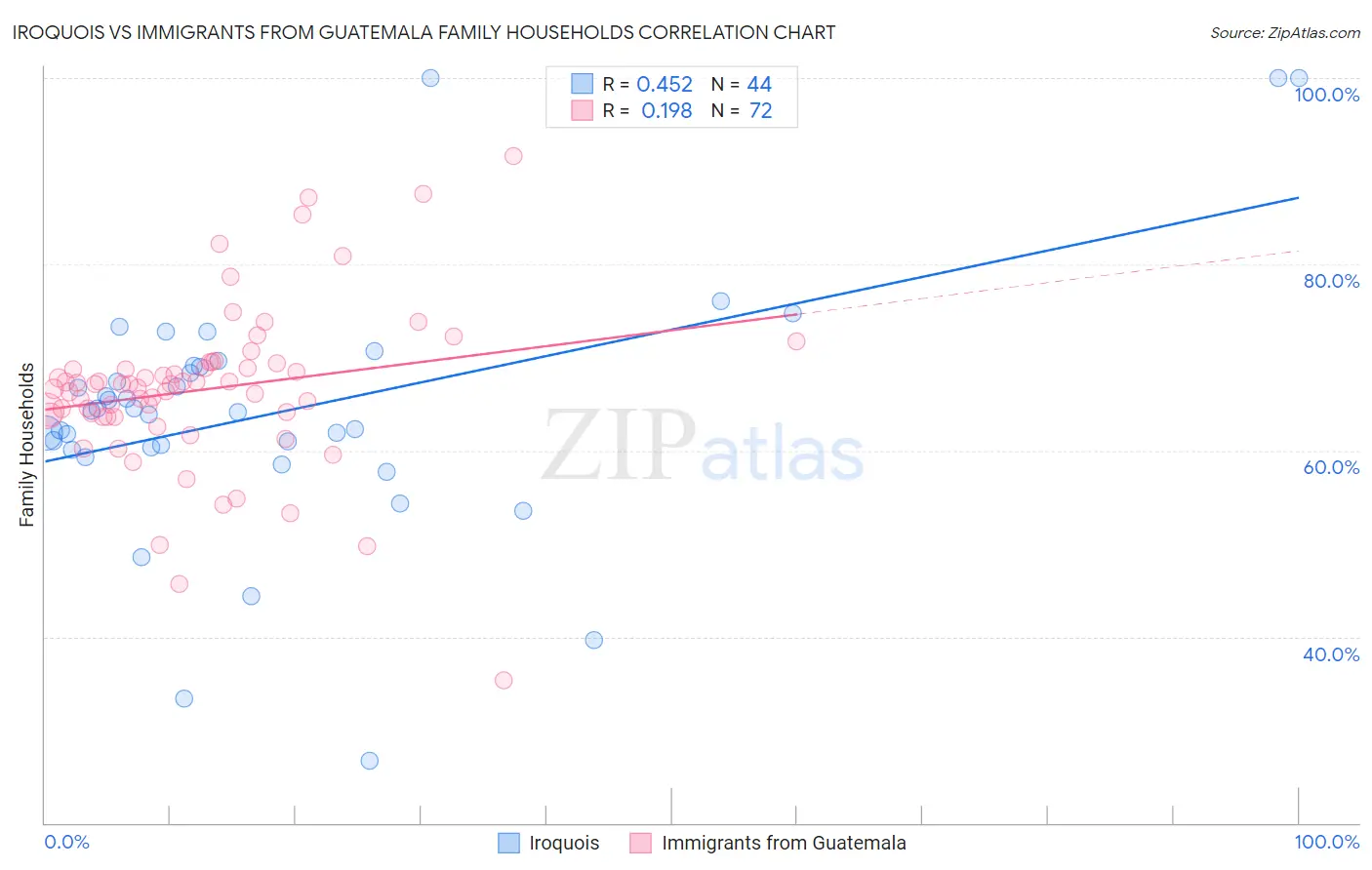 Iroquois vs Immigrants from Guatemala Family Households