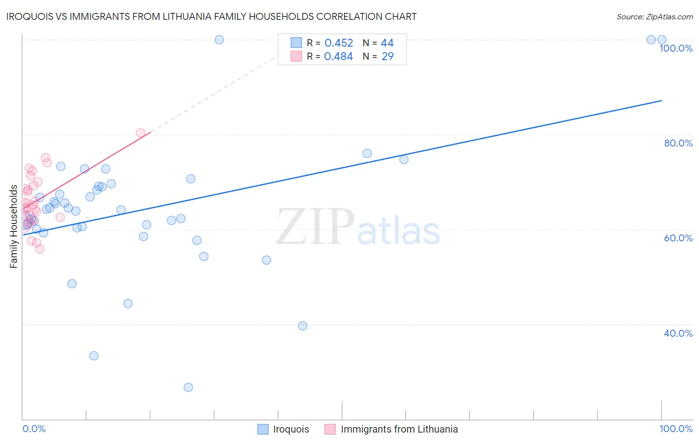 Iroquois vs Immigrants from Lithuania Family Households