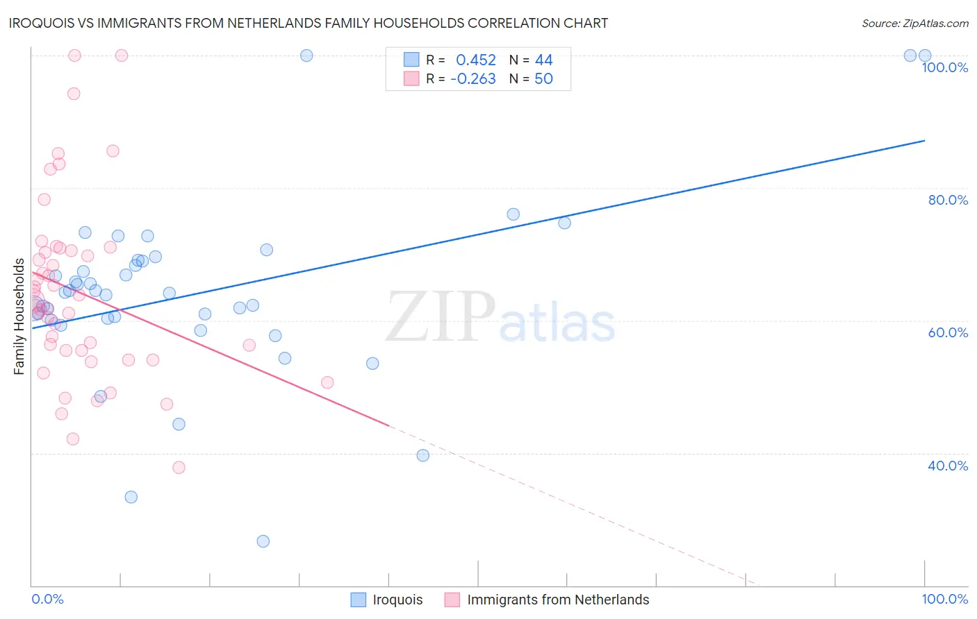 Iroquois vs Immigrants from Netherlands Family Households