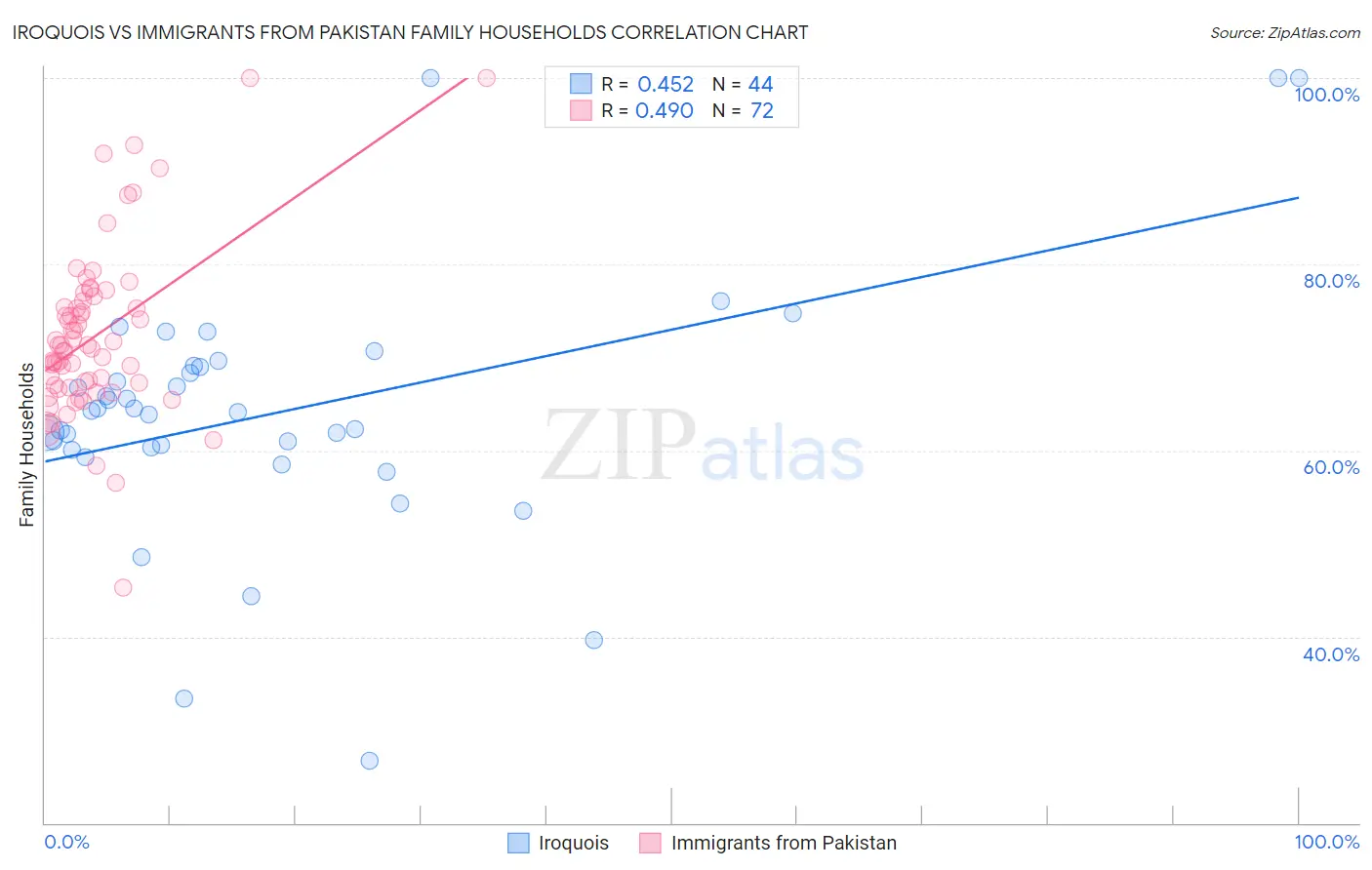 Iroquois vs Immigrants from Pakistan Family Households
