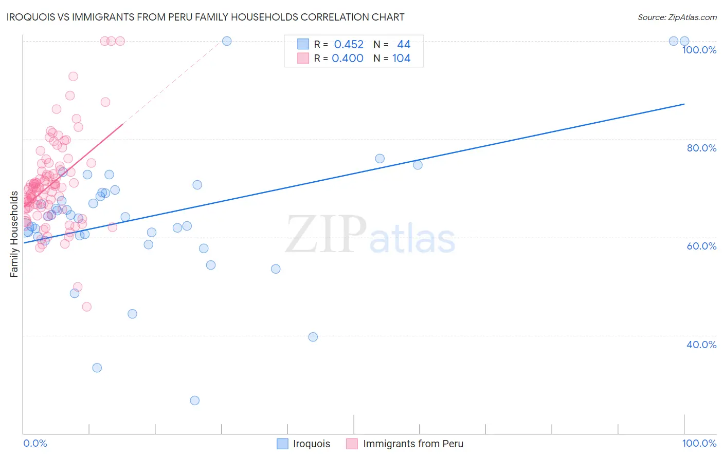 Iroquois vs Immigrants from Peru Family Households