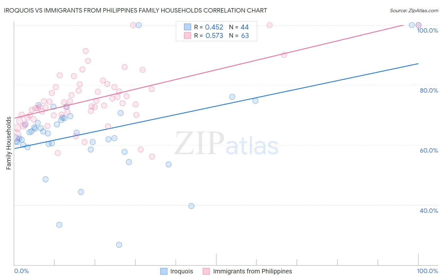 Iroquois vs Immigrants from Philippines Family Households