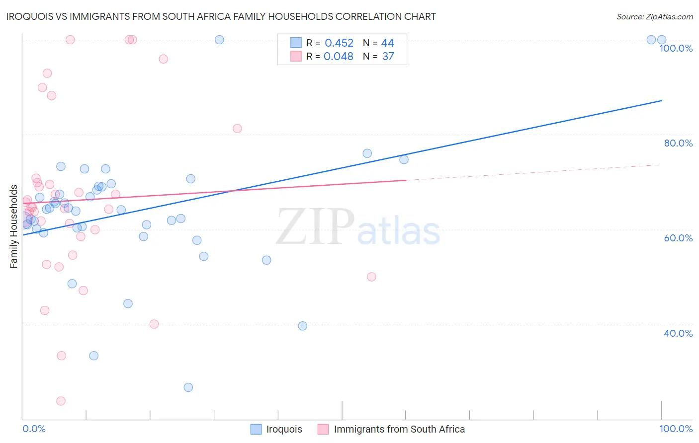 Iroquois vs Immigrants from South Africa Family Households