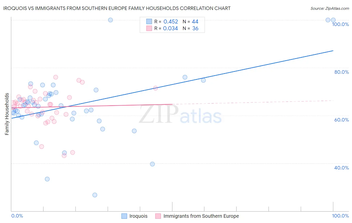 Iroquois vs Immigrants from Southern Europe Family Households