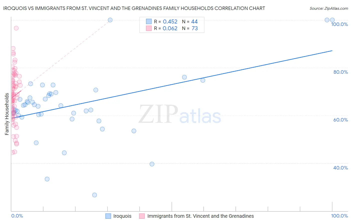 Iroquois vs Immigrants from St. Vincent and the Grenadines Family Households