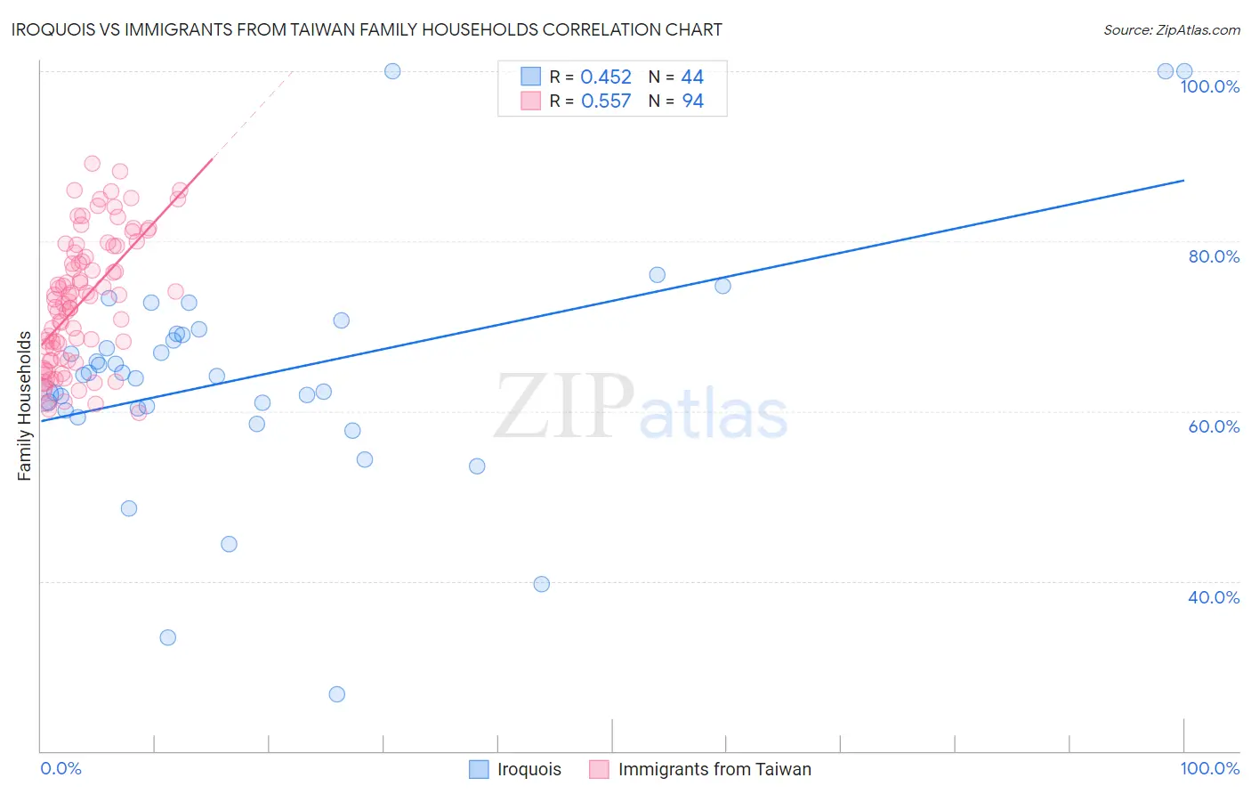 Iroquois vs Immigrants from Taiwan Family Households