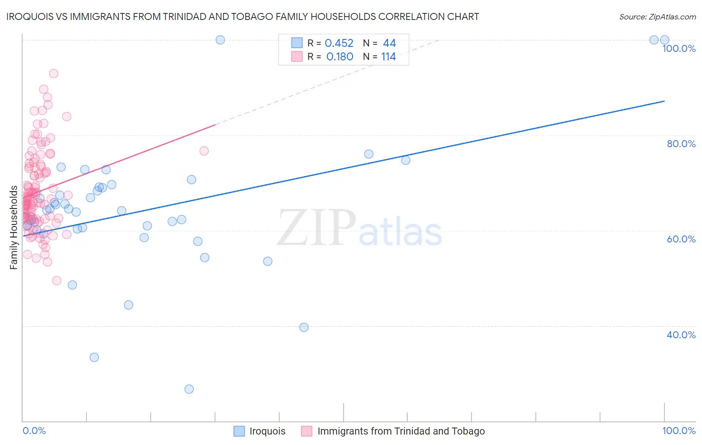 Iroquois vs Immigrants from Trinidad and Tobago Family Households