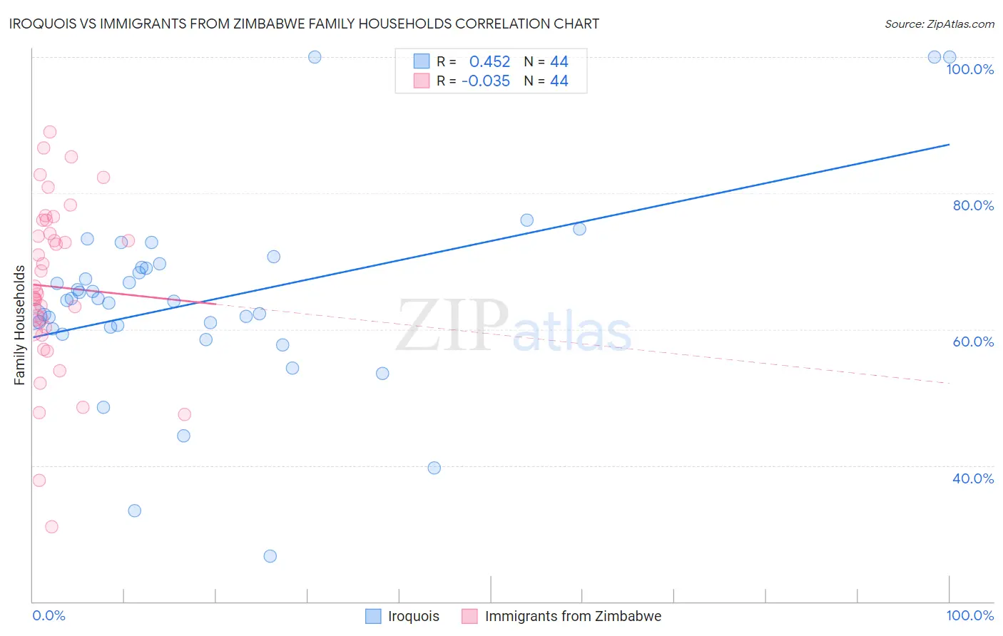 Iroquois vs Immigrants from Zimbabwe Family Households